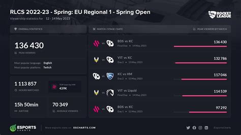 tier 1 esports|rlcs viewership.